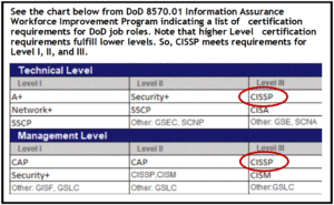 DoD 8570.01 Certification Chart