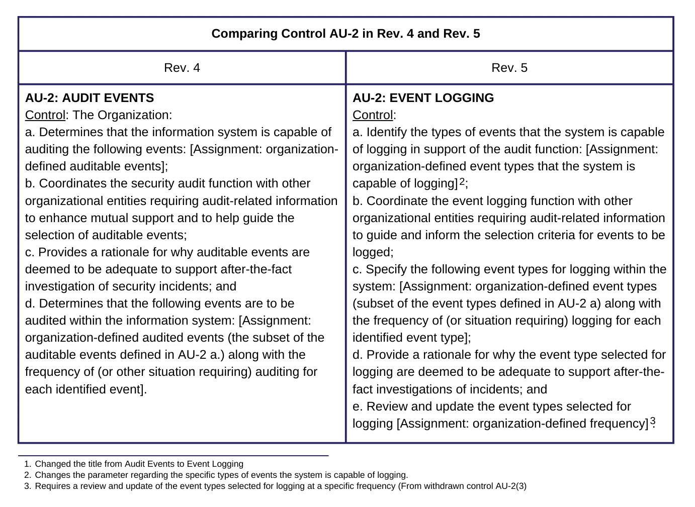 Comparing Control AU-2 in Rev. 4 and Rev. 5
